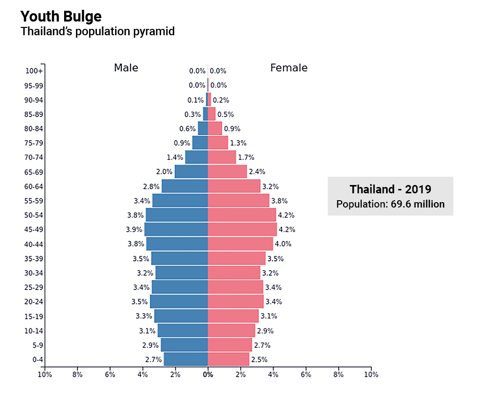 Thailand Population Pyramid 2019