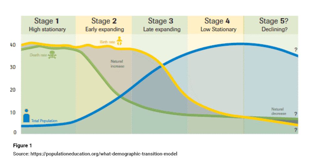 Chart of Demographic Transition Model