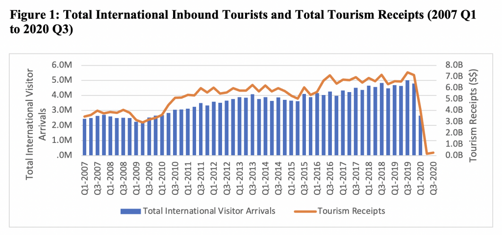 tourism industry in singapore statistics