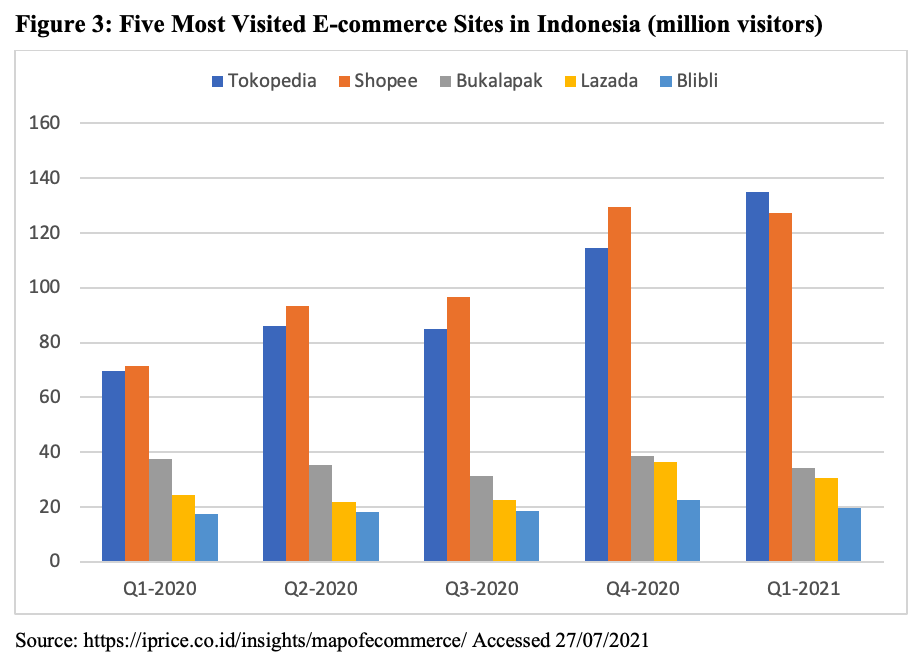 Online Sales Business in Indonesia