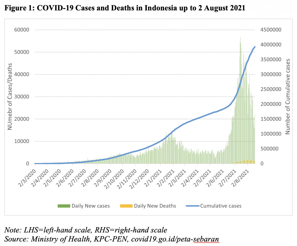 Indonesia covid-19 daily cases